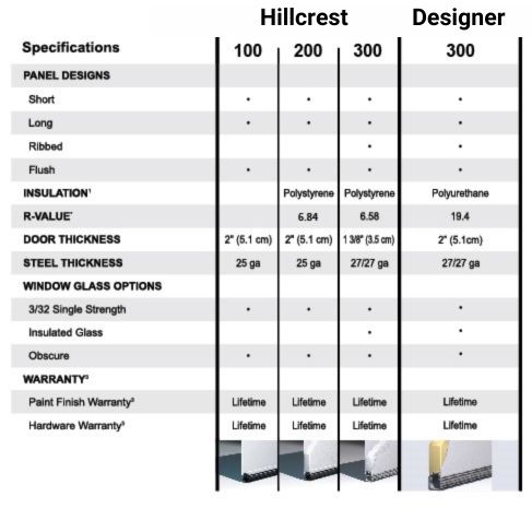 Hillcrest and Designer door collection specs